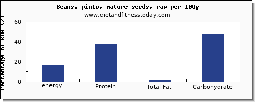 energy and nutrition facts in calories in pinto beans per 100g